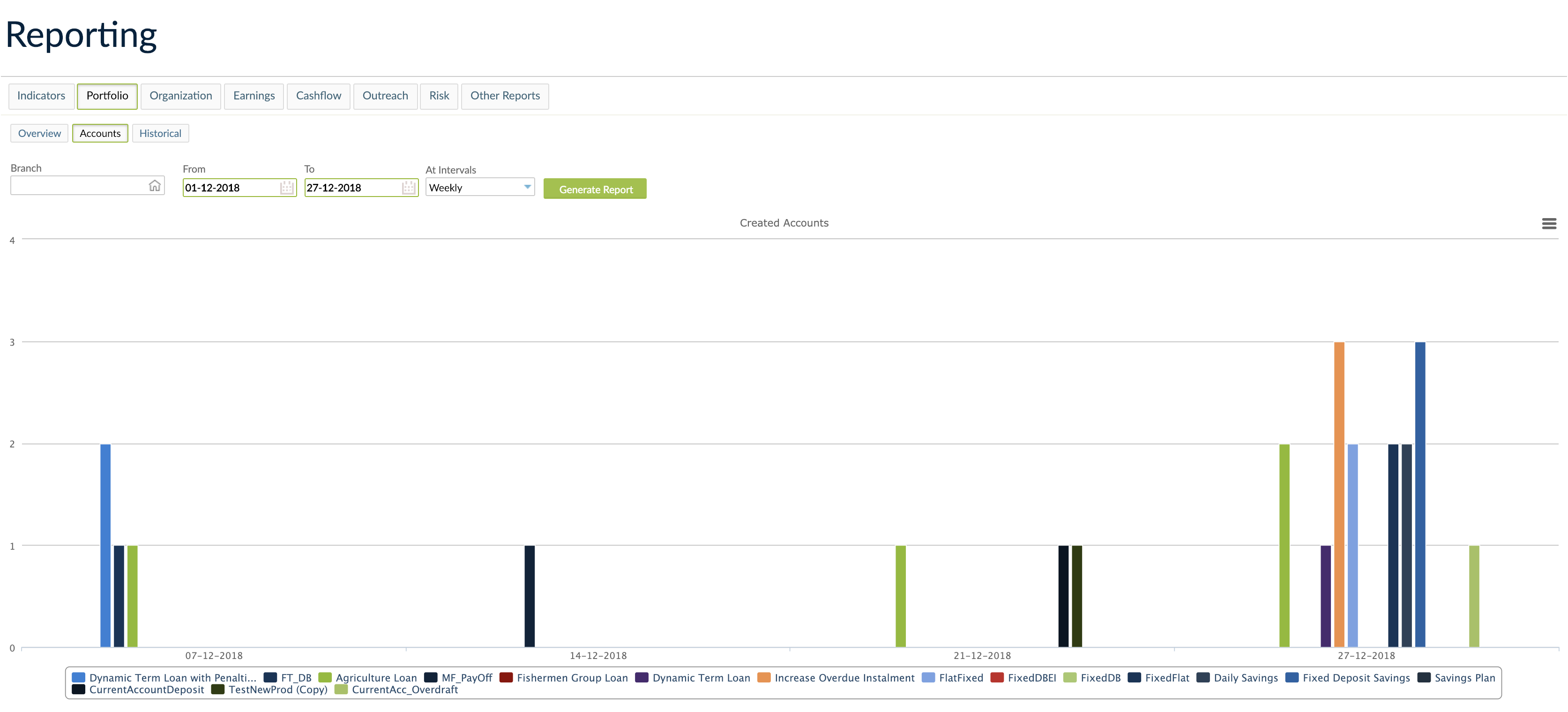 Accounts Report for a specific branch and period of time.