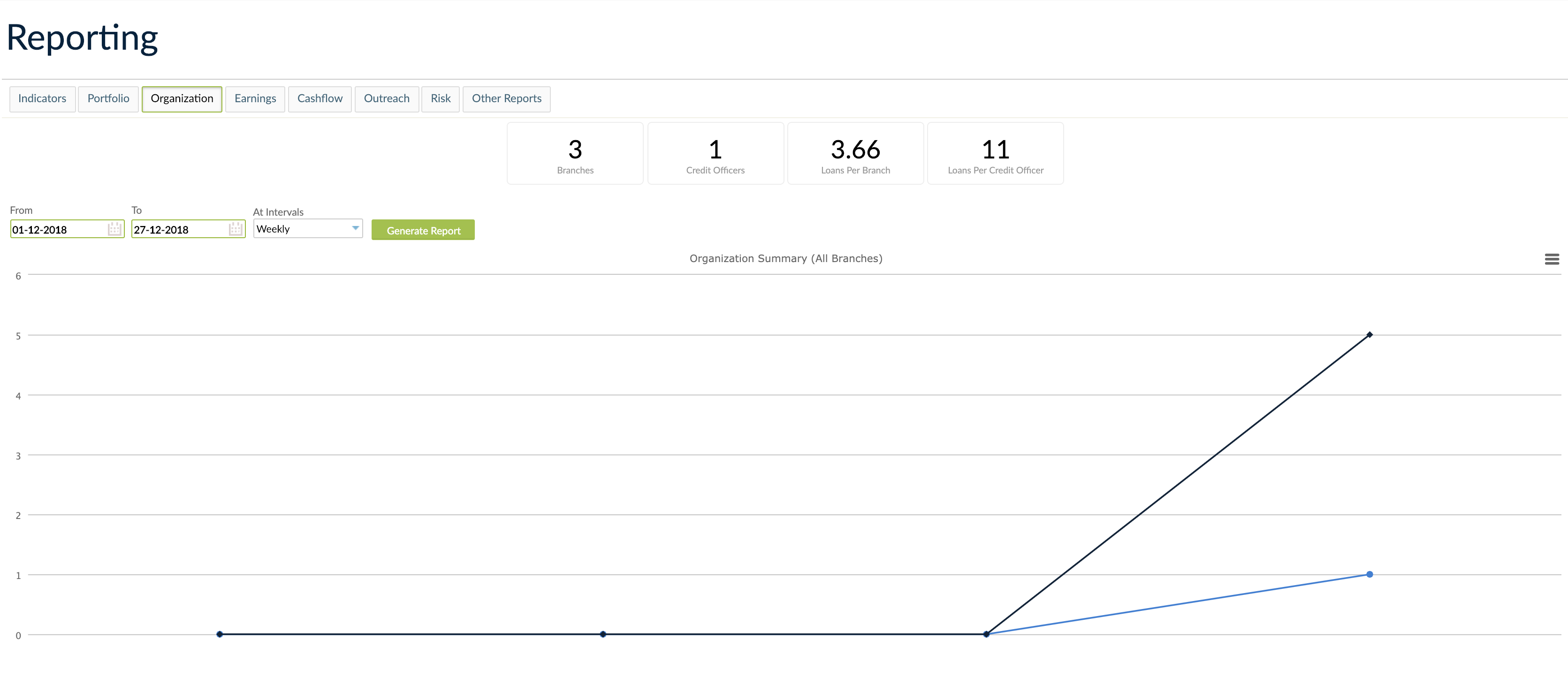 Organization Report for a specific period.