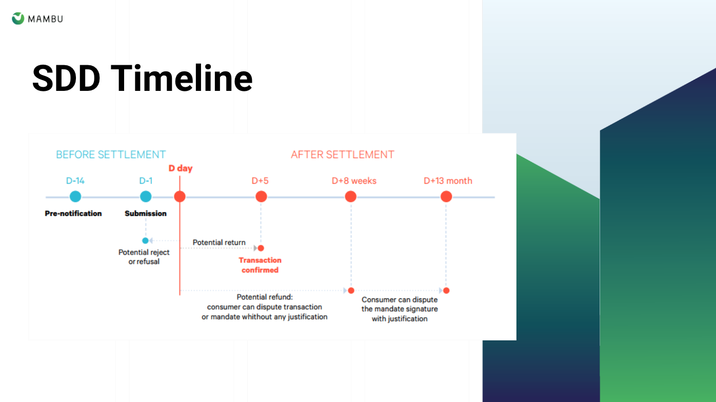 Sepa Direct Debit Timeline