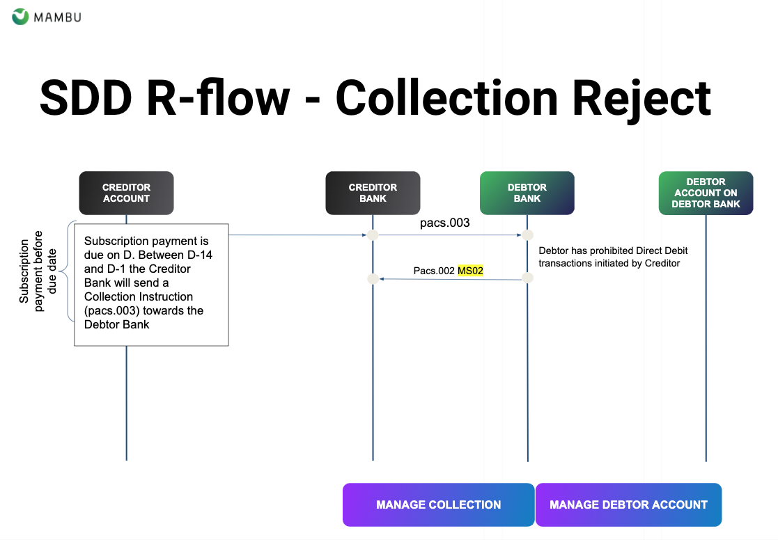 SEPA Direct Debit Rejection Flow