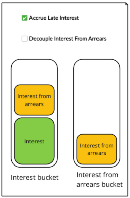 accrue late interest