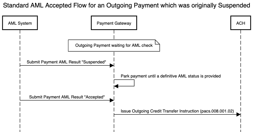 AML standard flow for an outgoing payment which is accepted after having been suspended