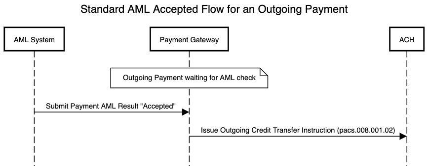 AML standard flow for an outgoing payment which is accepted