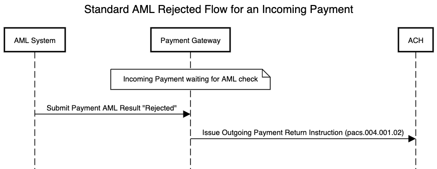 AML standard flow for an incoming payment which is rejected
