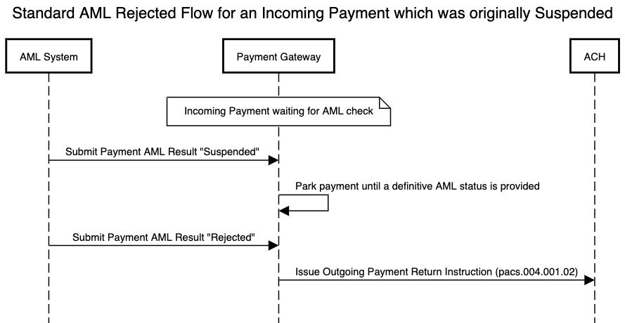 AML standard flow for an incoming payment which is rejected after having been suspended