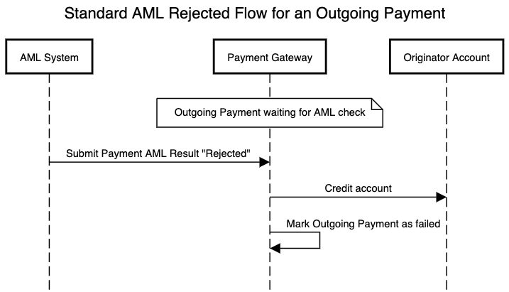 AML standard flow for an outgoing payment which is rejected
