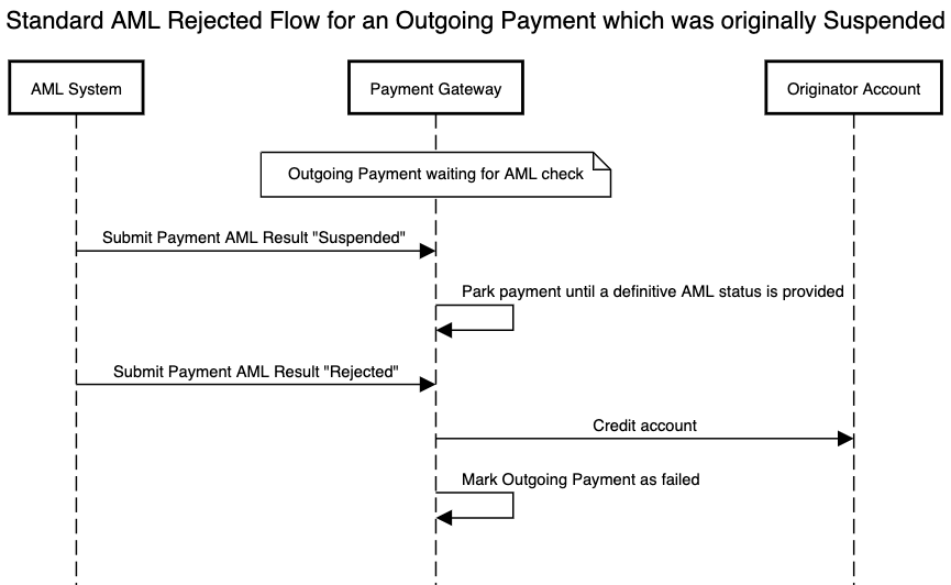 AML standard flow for an outgoing payment which is rejected after having been suspended