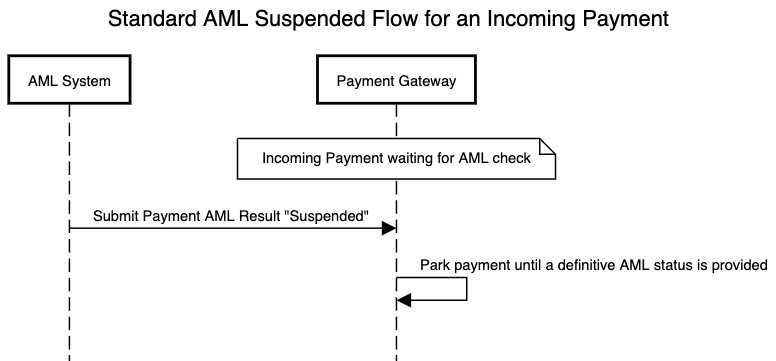 AML standard flow for an incoming payment which is suspended