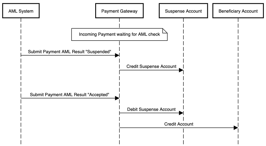 AML flow using suspense accounting for an incoming payment which is accepted after having been suspended