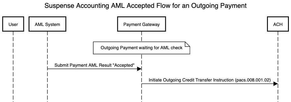 AML flow using suspense accounting for an outgoing payment which is accepted