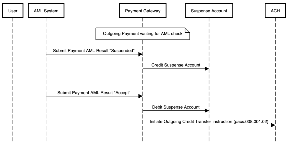 AML flow using suspense accounting for an outgoing payment which is accepted after having been suspended