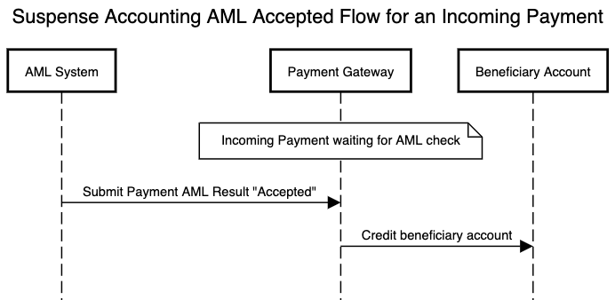 AML flow using suspense accounting for an incoming payment which is accepted