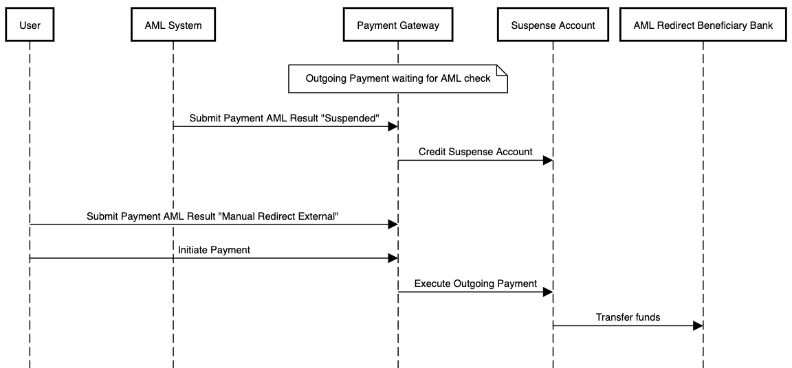 AML flow using suspense accounting for an incoming payment which is manually redirected to an external account after having been suspended