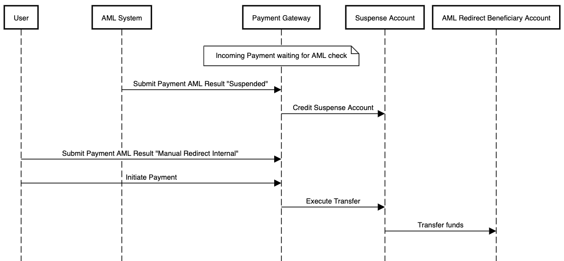 AML flow using suspense accounting for an outgoing payment which is manually redirected to an internal account after having been suspended
