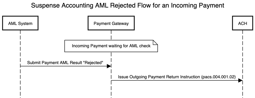 AML flow using suspense accounting for an incoming payment which is rejected