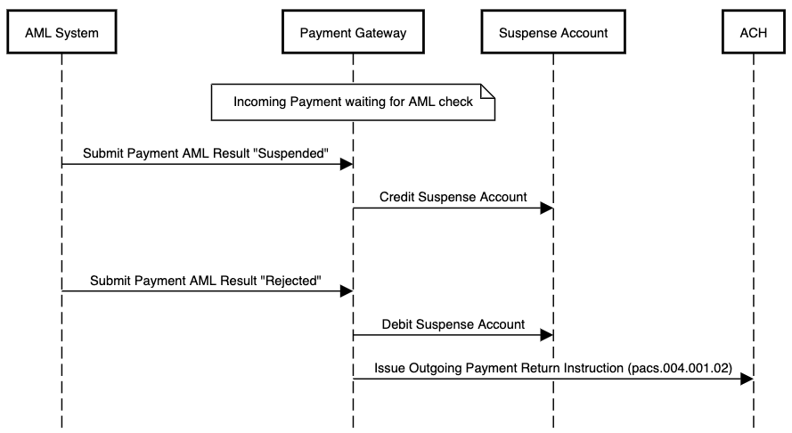 AML flow using suspense accounting for an incoming payment which is rejected after having been suspended