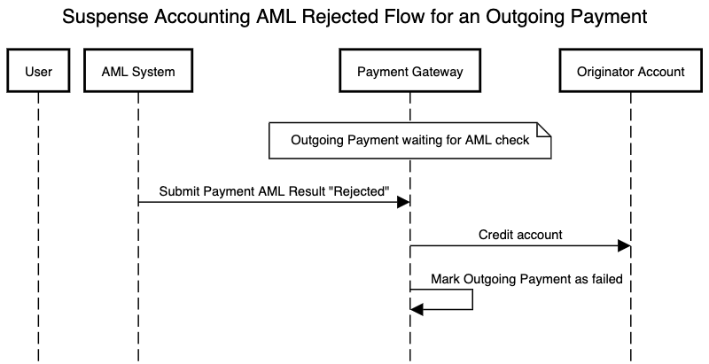 AML flow using suspense accounting for an outgoing payment which is rejected