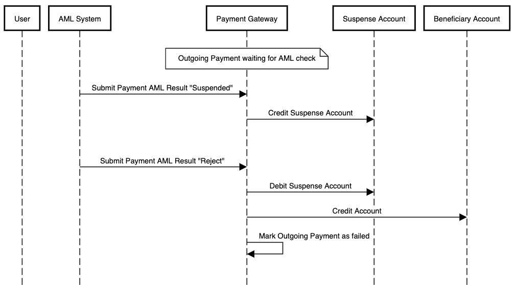 AML flow using suspense accounting for an outgoing payment which is rejected after having been suspended