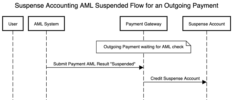 AML flow using suspense accounting for an outgoing payment which is suspended