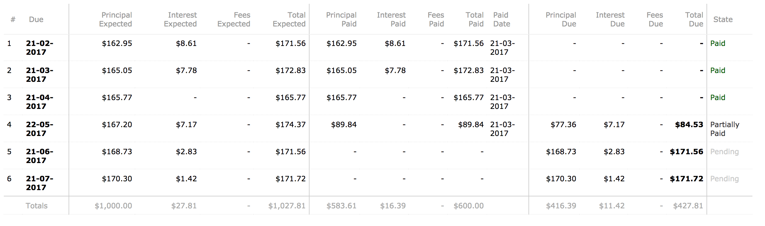 Schedule - Principal expected is paid (before/on due date)