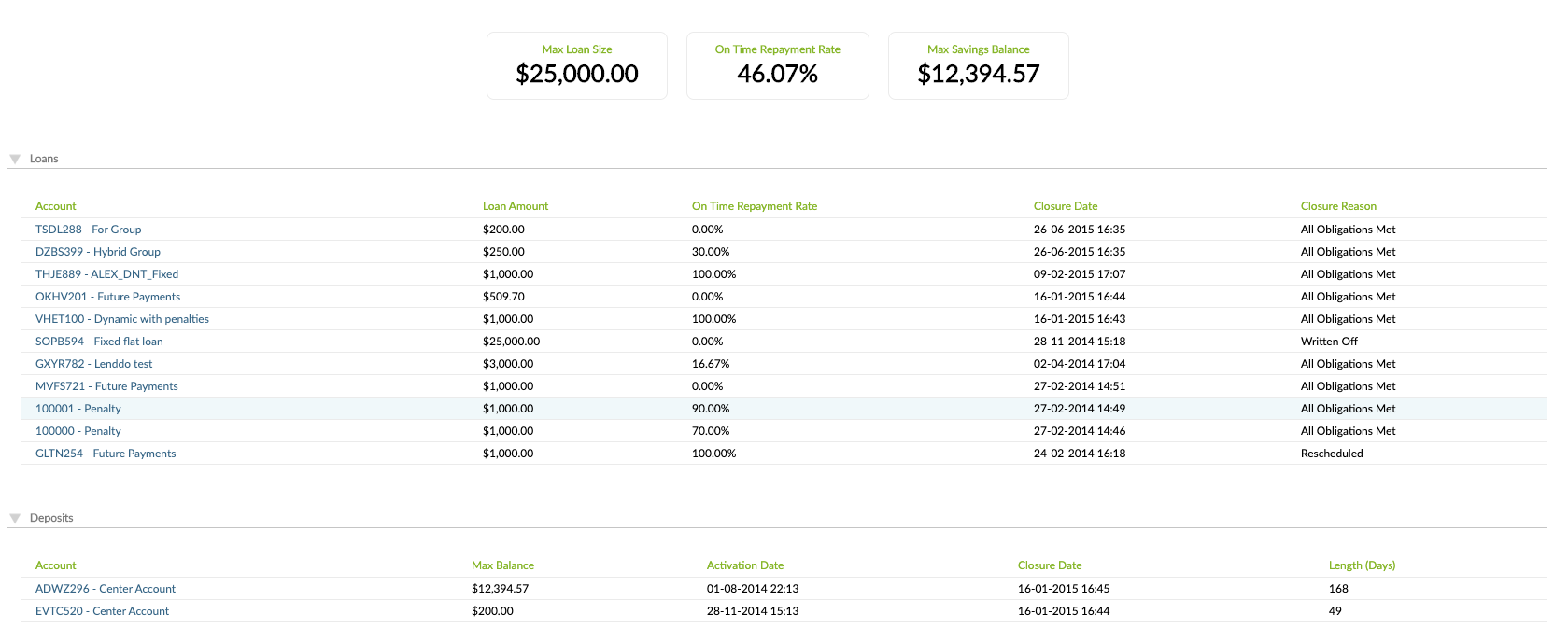 client loan history)