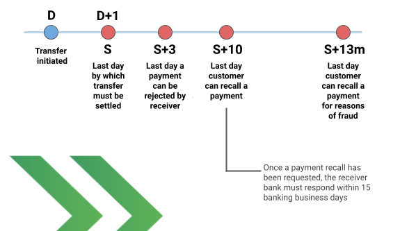 sepa-ct-timelines