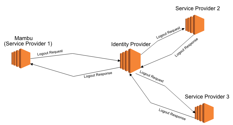 users-and-access-control--diagram-single-logout-flow-architecture.png