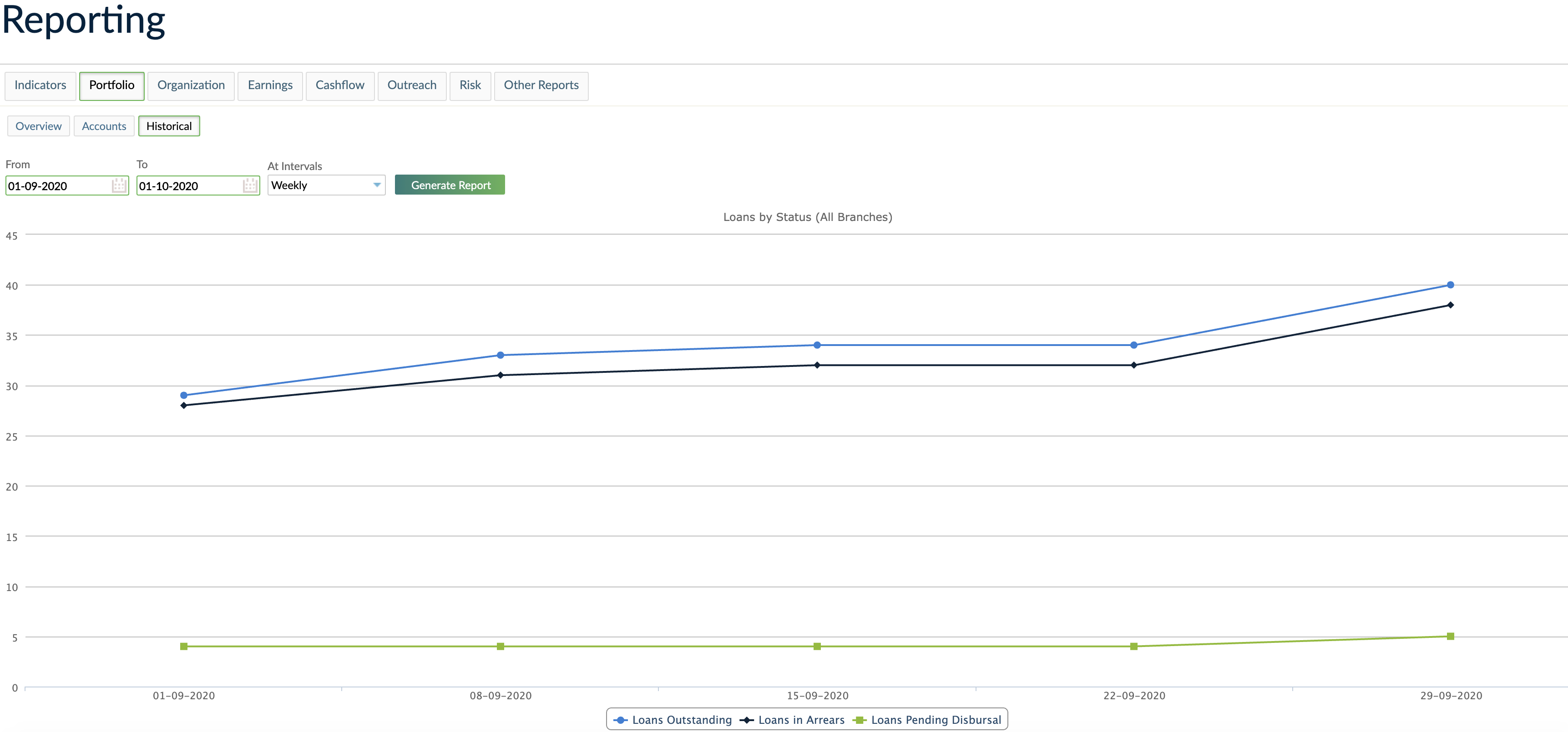 Historical Report for a specific period of time.